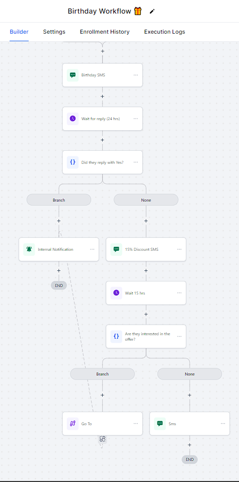 GoHighLevel Birthday Workflow Automation Chart