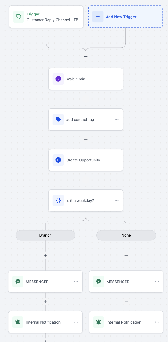 Flowchart showing marketing automation process in CRM software.