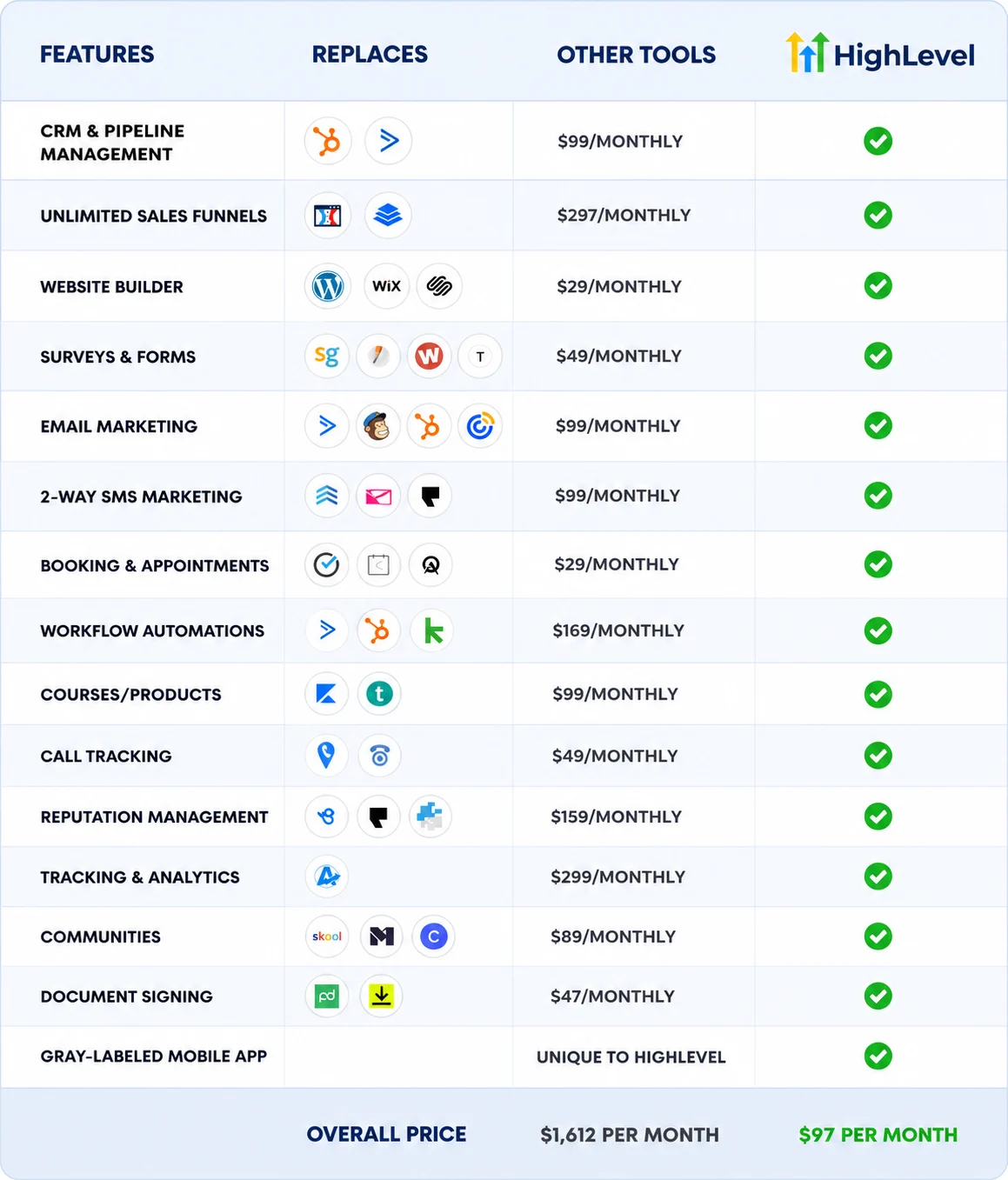 GoHighLevel features chart with replaced tools and prices.