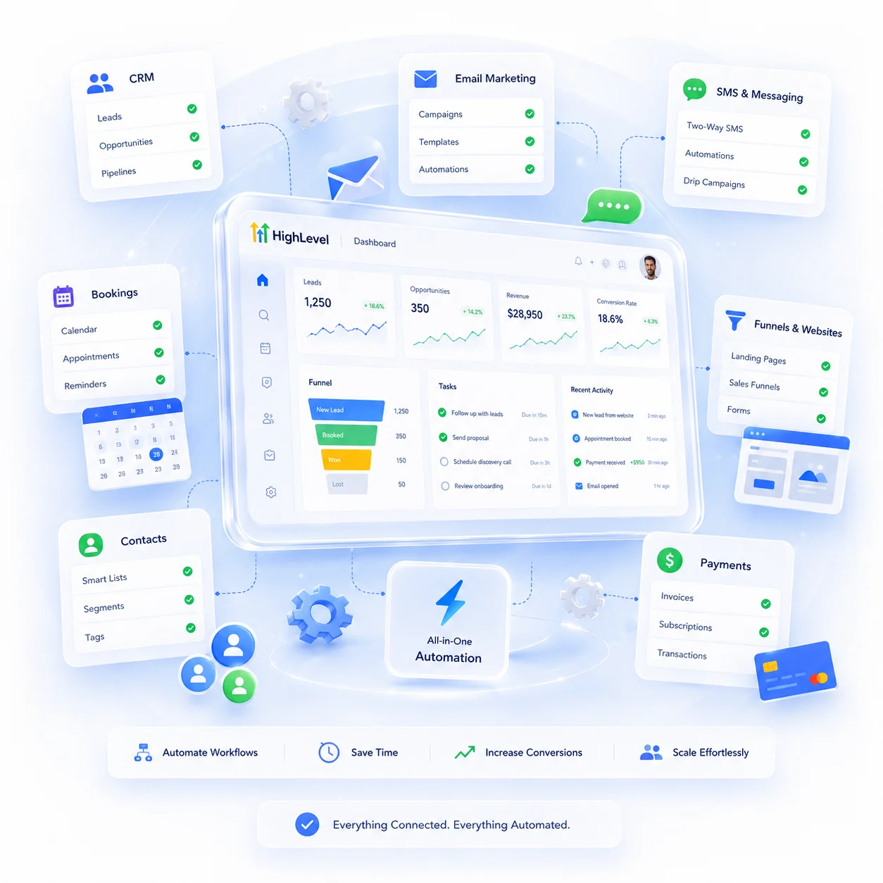 GoHighLevel dashboard and features overview