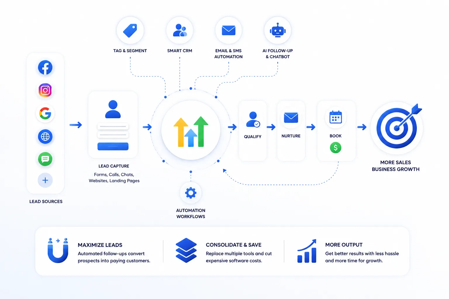 GoHighLevel CRM software sales funnel workflow