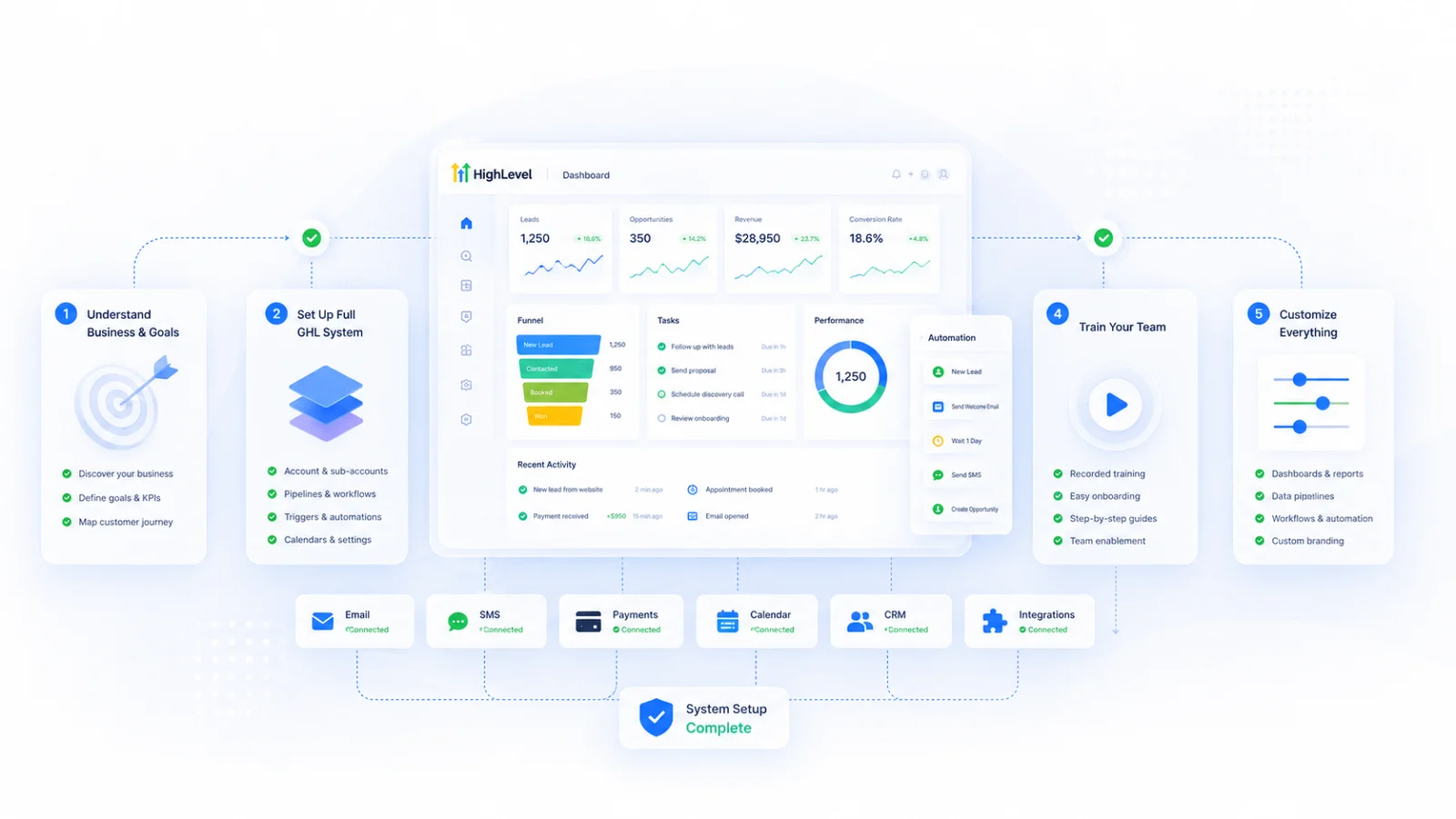 GoHighLevel CRM software dashboard overview