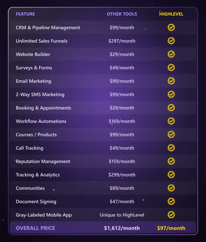 GoHighLevel features chart with replaced tools and prices.