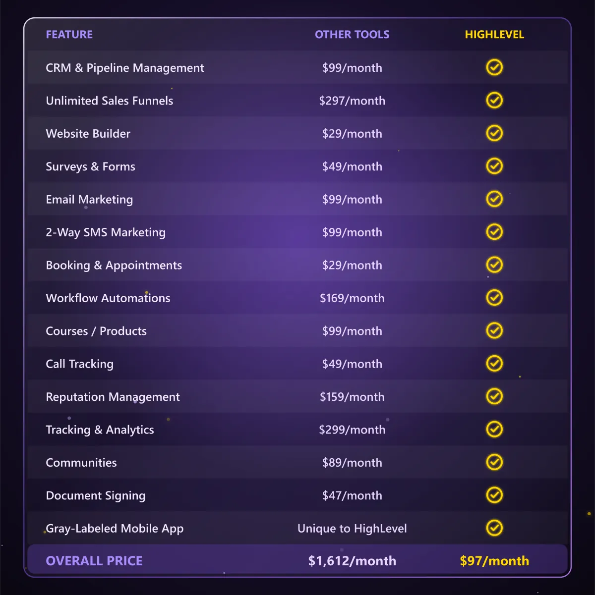 What is GHL: GoHighLevel platform overview
