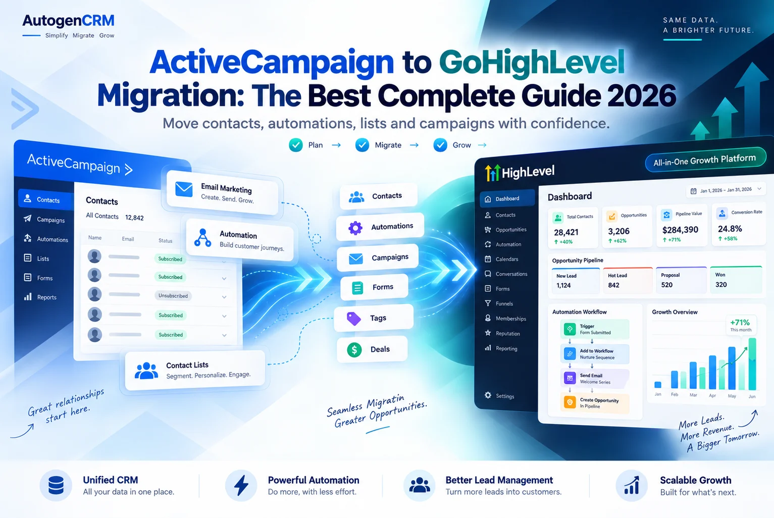 ActiveCampaign to GoHighLevel migration guide cover