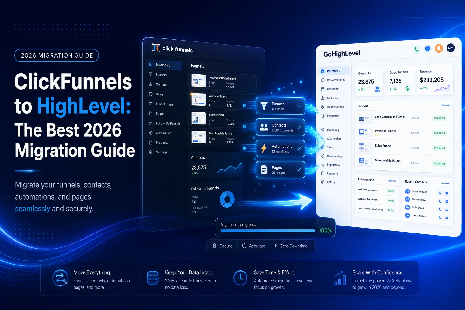 ClickFunnels to HighLevel migration guide shown with both dashboards side by side
