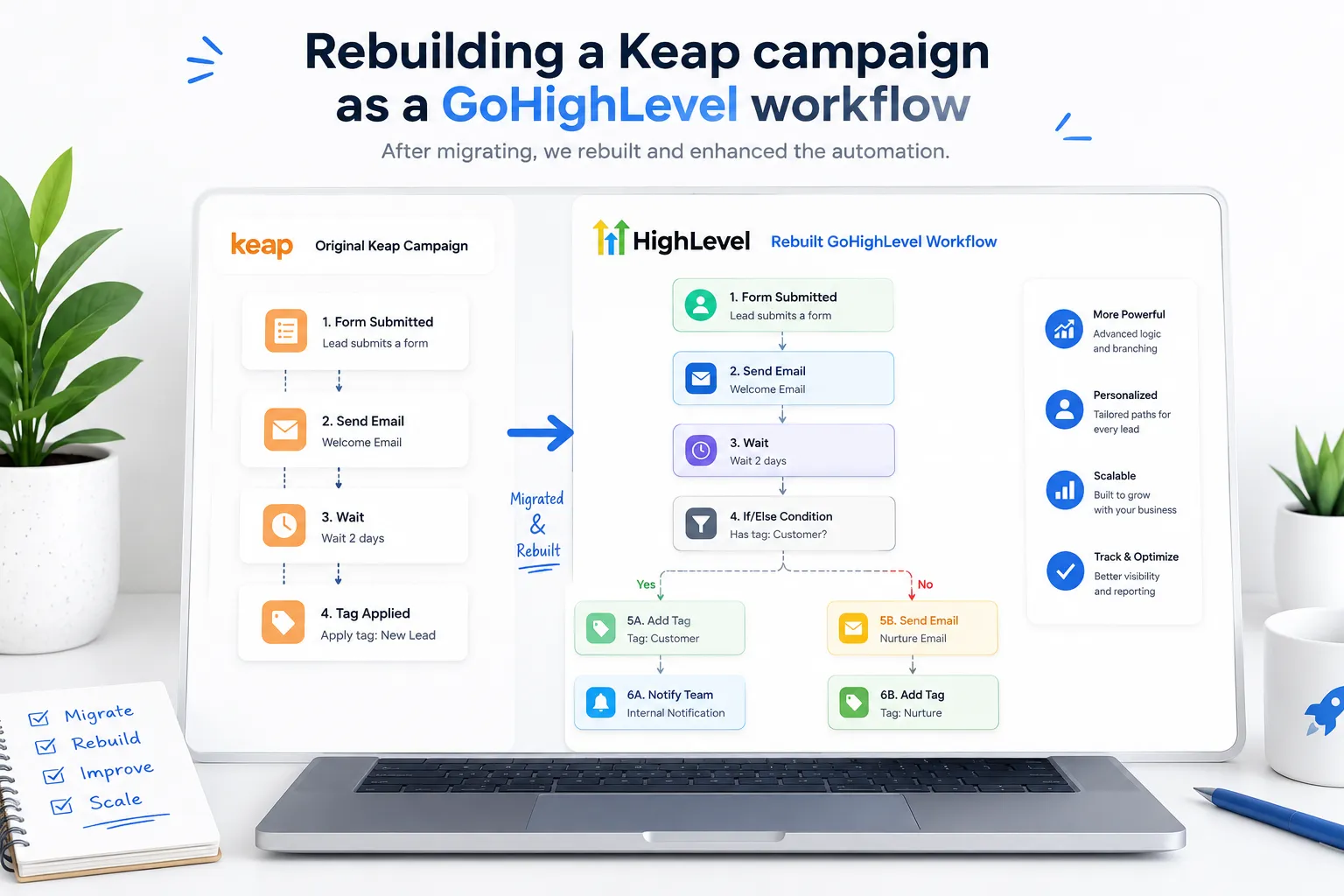 Rebuilding a Keap campaign as a GoHighLevel workflow after migrating