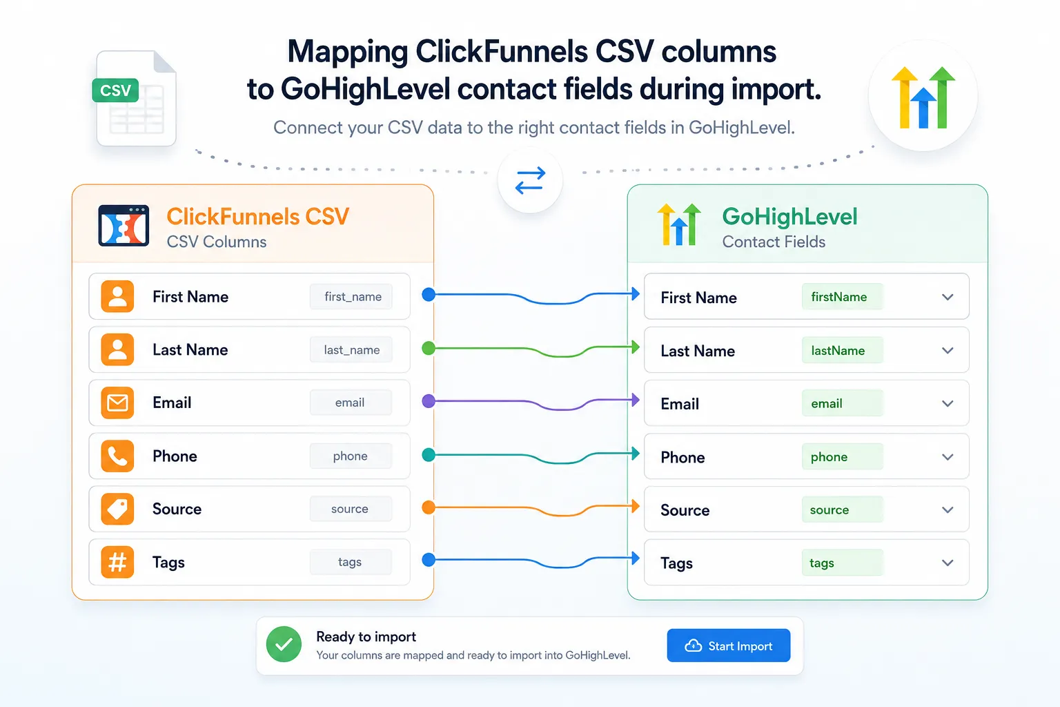 Mapping ClickFunnels CSV columns to GoHighLevel contact fields during import