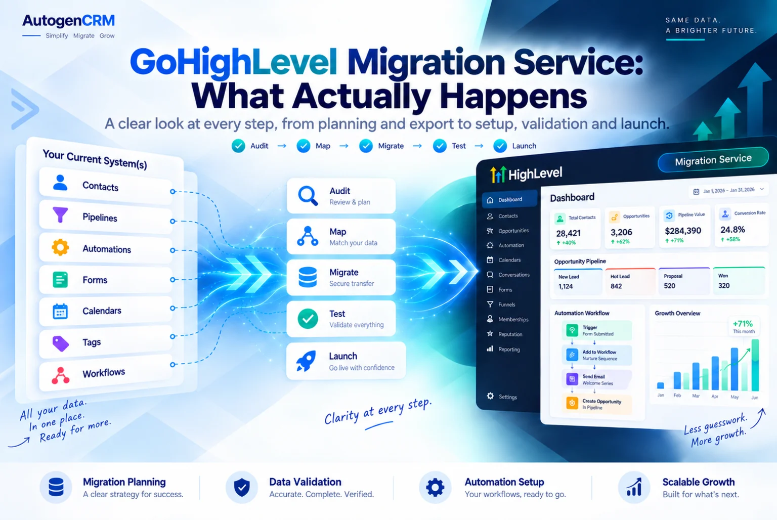 GoHighLevel migration service steps showing audit, map, migrate, test and launch into a HighLevel dashboard