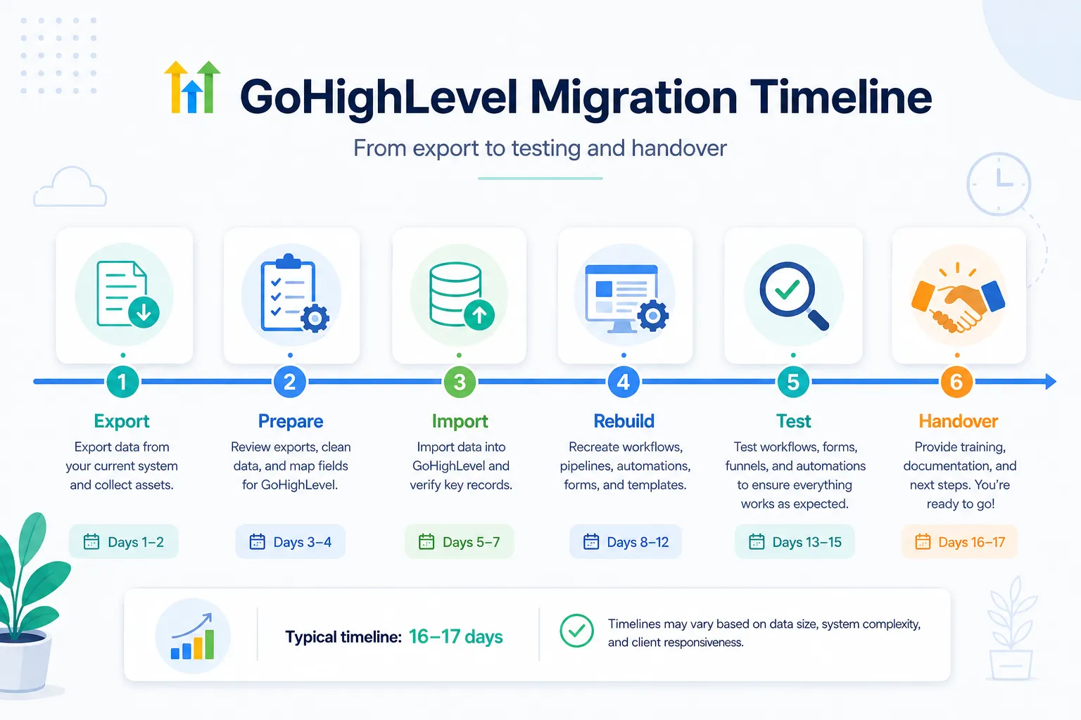 Timeline of a GoHighLevel migration from export to testing and handover