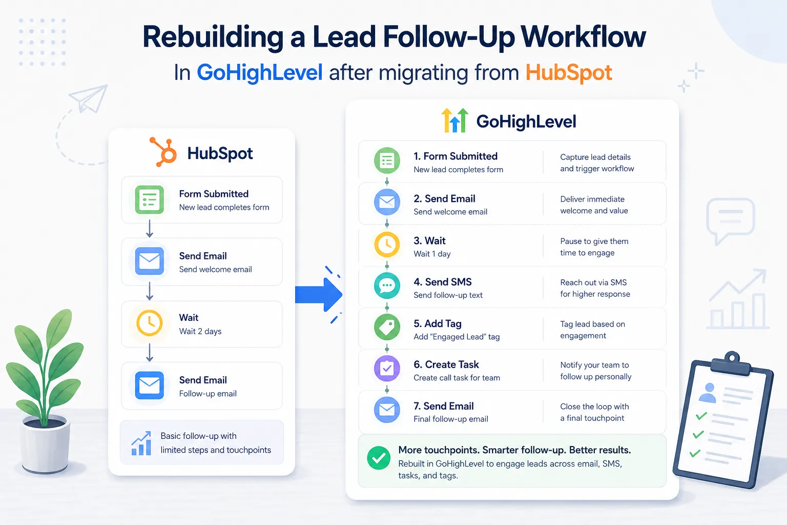 Rebuilding a lead follow up workflow in GoHighLevel after a HubSpot to GoHighLevel migration
