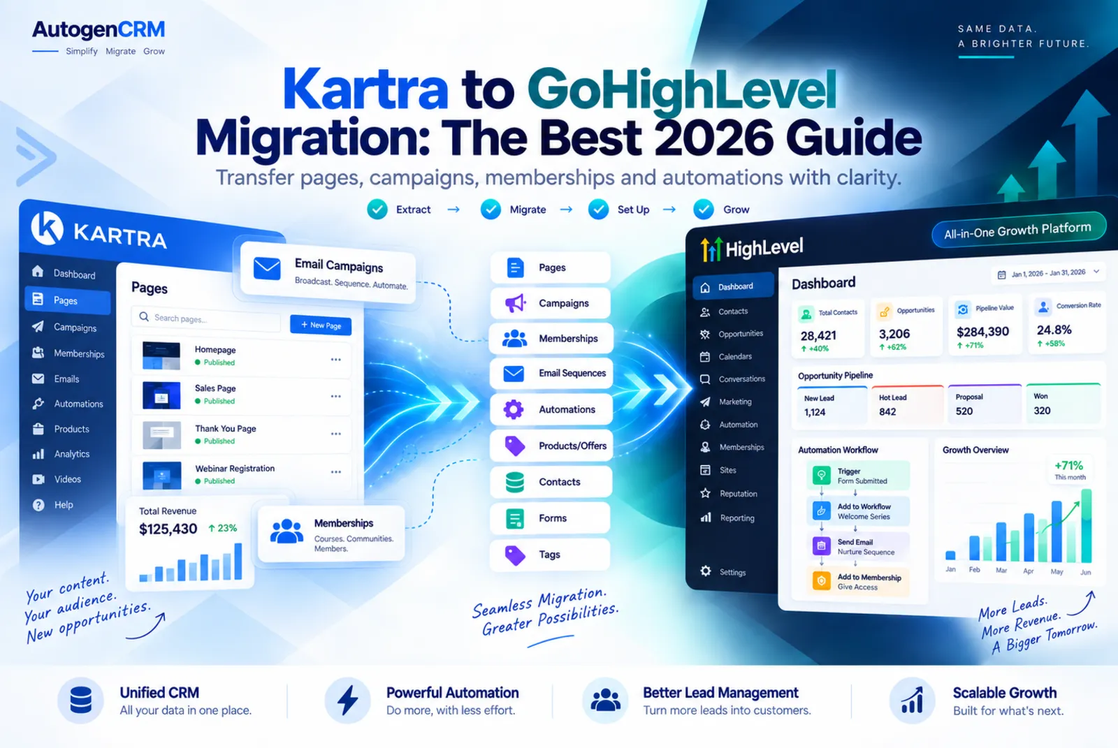 Kartra to GoHighLevel migration moving pages, campaigns, memberships and automations into one CRM