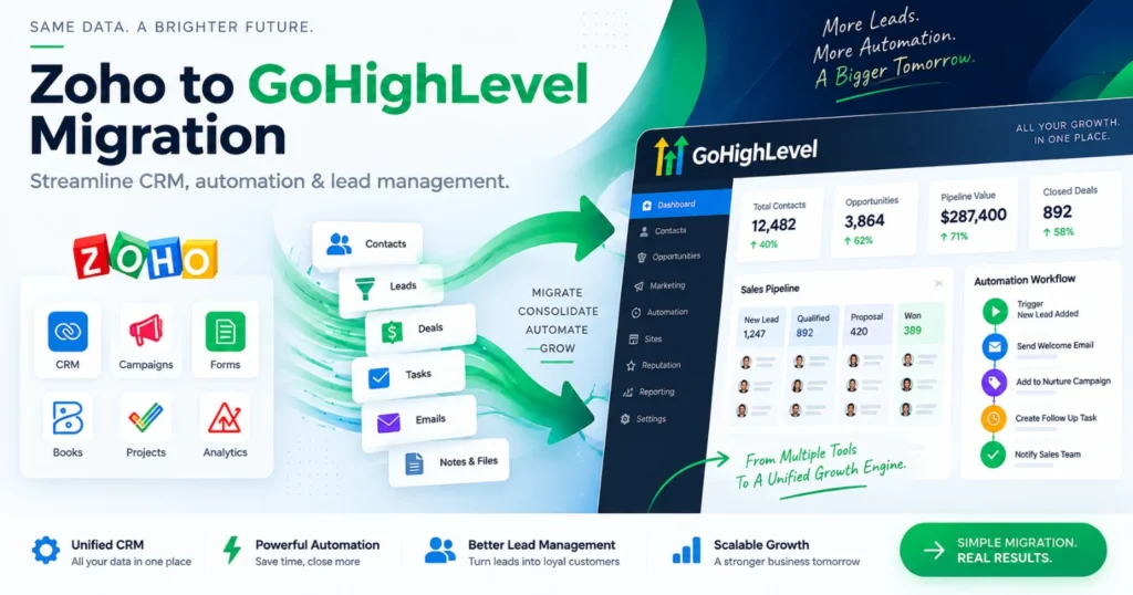 Zoho to GoHighLevel migration showing contacts, leads, deals and tasks moving into GoHighLevel
