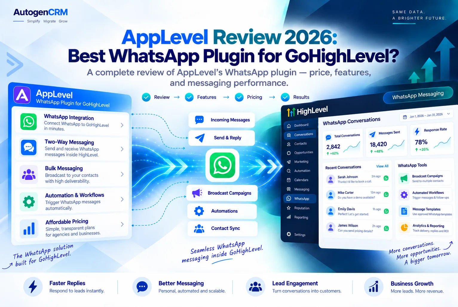 AppLevel WhatsApp plugin for GoHighLevel review 2026