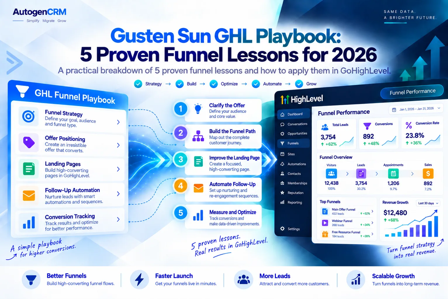 Gusten Sun GHL playbook for building HighLevel funnels